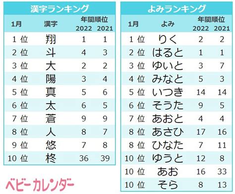 日本男孩名|2023年 男の子の名前ランキング（読み）TOP100